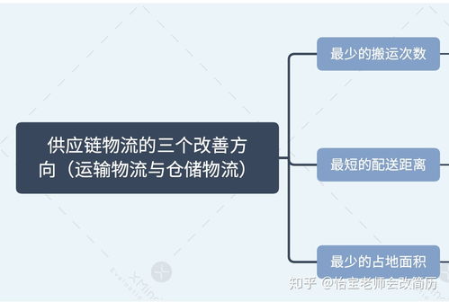 供應鏈與供應鏈管理的核心