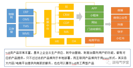 3大基礎模型，搞掂互聯網產品分析 ——供應鏈管理服務實戰解析